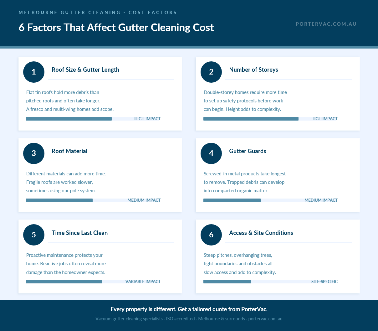 factors affecting gutter cleaning costs in Melbourne